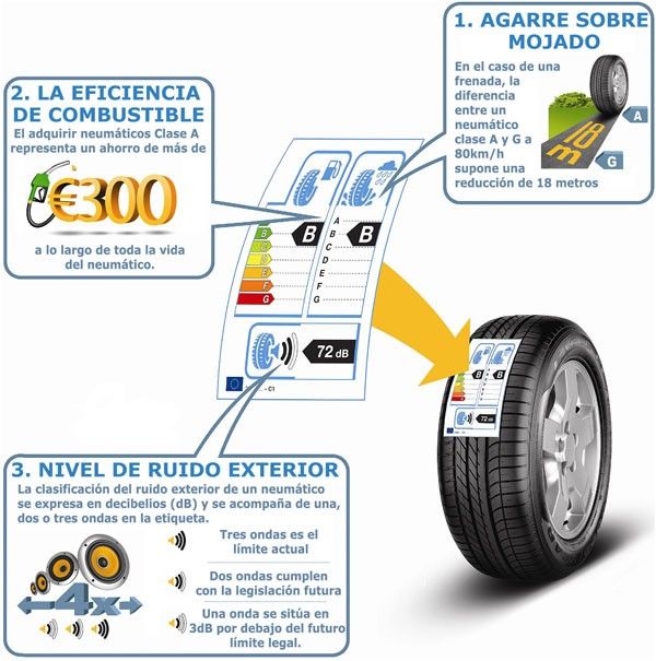 Nuevo etiquetado de neumáticos según la normativa europea
