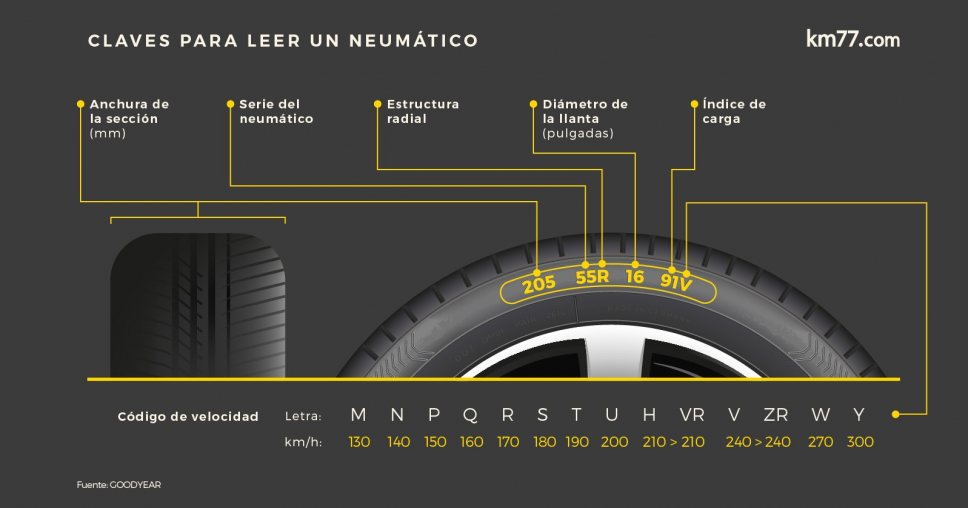 Gráfico con las claves para leer un neumático