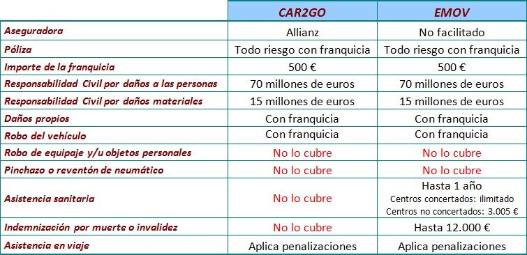 Comparativa de seguros de emov y car2go