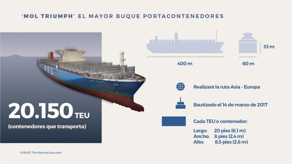 El buque Mol Triumph puede transportar 20.150 contenedores y hace la ruta Asia-Europa.