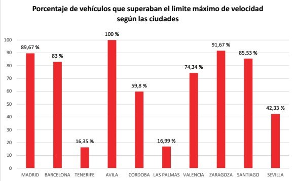 Porcentaje de vehículos que superaban el límite máximo de velocidad según las ciudades.