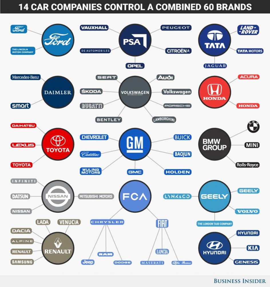 14 empresas controlan 54 marcas en el sector del automóvil.